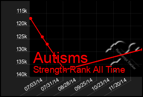 Total Graph of Autisms