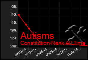 Total Graph of Autisms