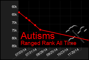 Total Graph of Autisms