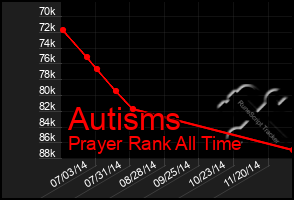 Total Graph of Autisms