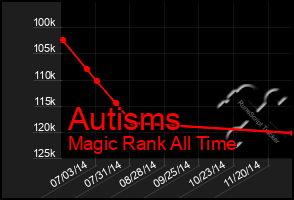 Total Graph of Autisms