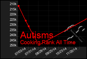 Total Graph of Autisms