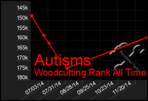 Total Graph of Autisms