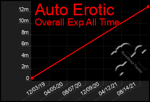 Total Graph of Auto Erotic