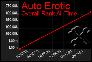 Total Graph of Auto Erotic