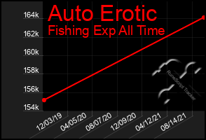 Total Graph of Auto Erotic