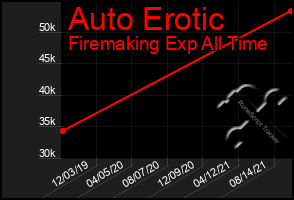 Total Graph of Auto Erotic