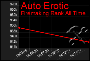 Total Graph of Auto Erotic