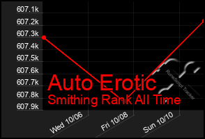 Total Graph of Auto Erotic