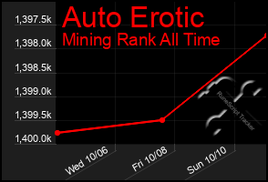 Total Graph of Auto Erotic