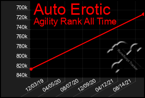 Total Graph of Auto Erotic