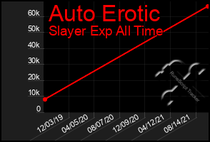 Total Graph of Auto Erotic