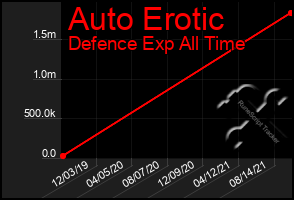Total Graph of Auto Erotic