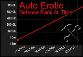 Total Graph of Auto Erotic