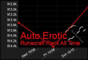 Total Graph of Auto Erotic