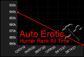 Total Graph of Auto Erotic