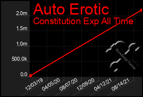 Total Graph of Auto Erotic