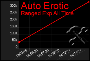 Total Graph of Auto Erotic