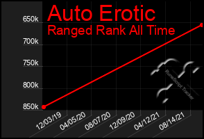 Total Graph of Auto Erotic