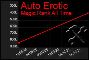 Total Graph of Auto Erotic