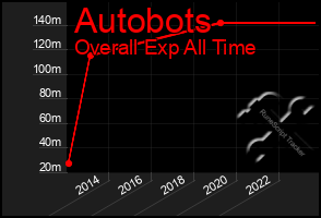 Total Graph of Autobots