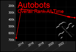 Total Graph of Autobots