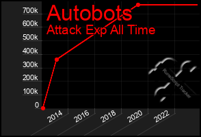 Total Graph of Autobots