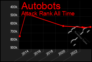 Total Graph of Autobots