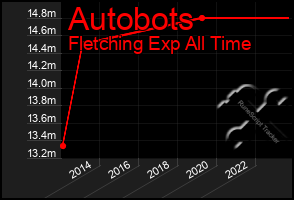 Total Graph of Autobots