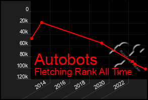 Total Graph of Autobots