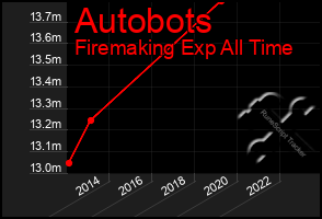 Total Graph of Autobots