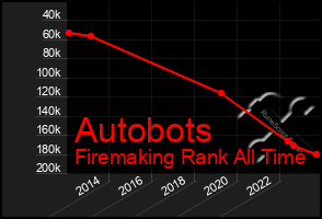 Total Graph of Autobots