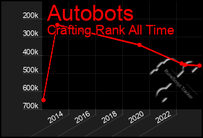 Total Graph of Autobots