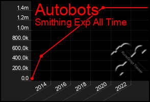 Total Graph of Autobots