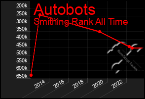 Total Graph of Autobots