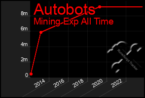 Total Graph of Autobots