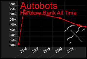 Total Graph of Autobots