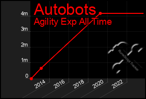 Total Graph of Autobots