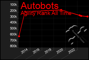 Total Graph of Autobots