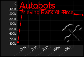 Total Graph of Autobots