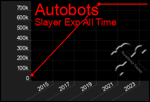 Total Graph of Autobots