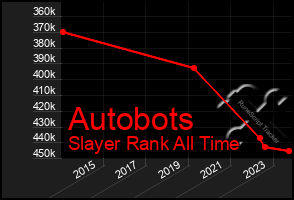 Total Graph of Autobots