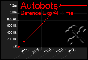 Total Graph of Autobots