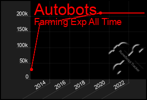 Total Graph of Autobots