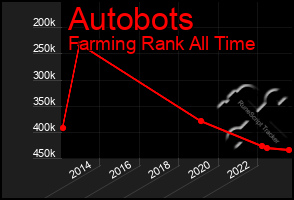 Total Graph of Autobots