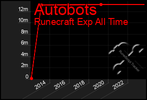 Total Graph of Autobots