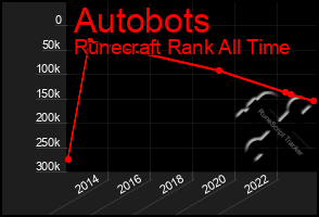 Total Graph of Autobots