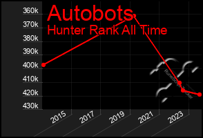 Total Graph of Autobots