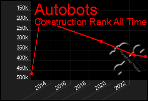 Total Graph of Autobots