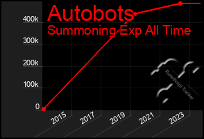 Total Graph of Autobots